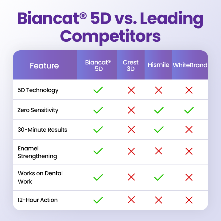Biancat® 5D Zahnaufhellungsstreifen